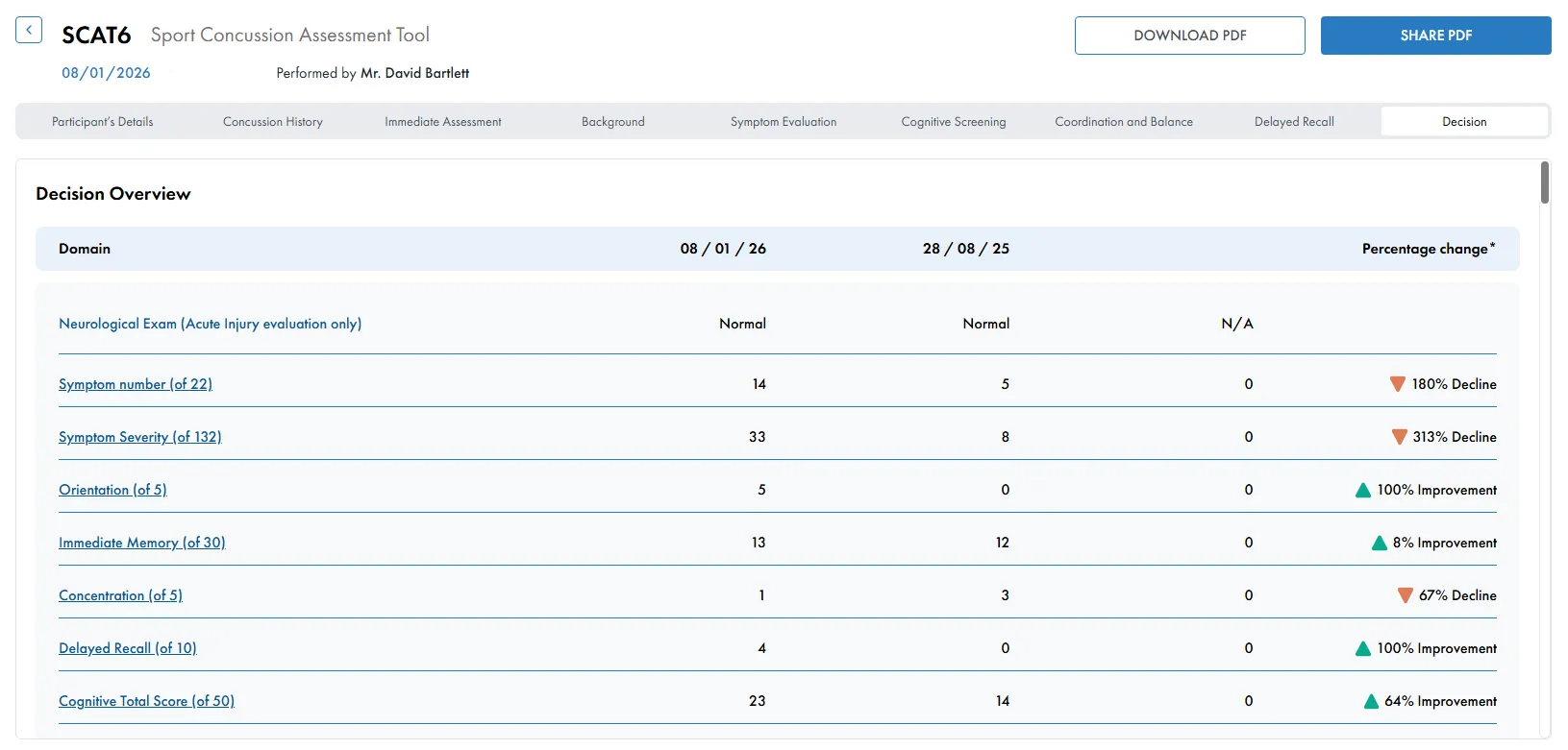 SCAT6 Decision Page showing concussion assessment summary with symptom scores, cognitive results, and balance testing outcomes in ScreenIT